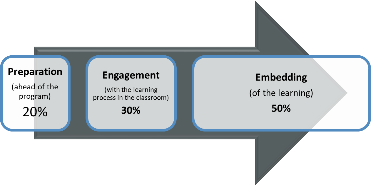 Key Phases To Ensure Their Effectiveness - Diagram (1262x635), Png Download