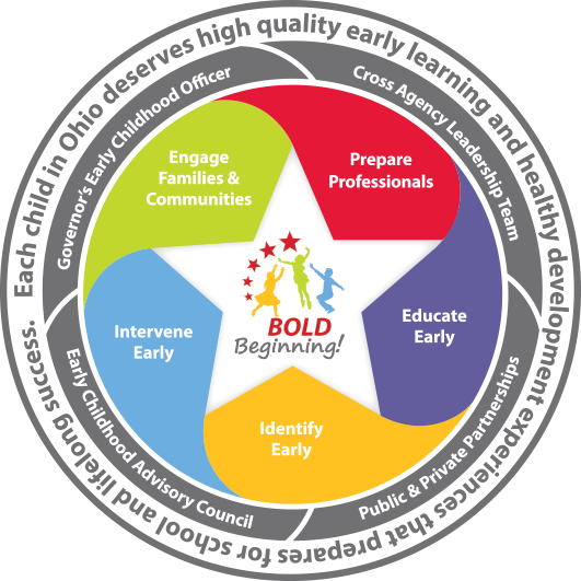 Key Principles Of Ohio's Early Childhood Development - Circle (531x531), Png Download