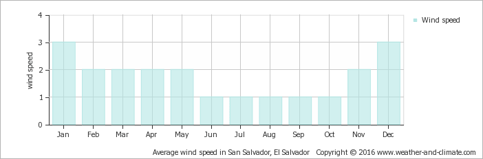 Average Wind Speed In La Herradura - Precipitation Of Salt Lake City 2017 (702x232), Png Download