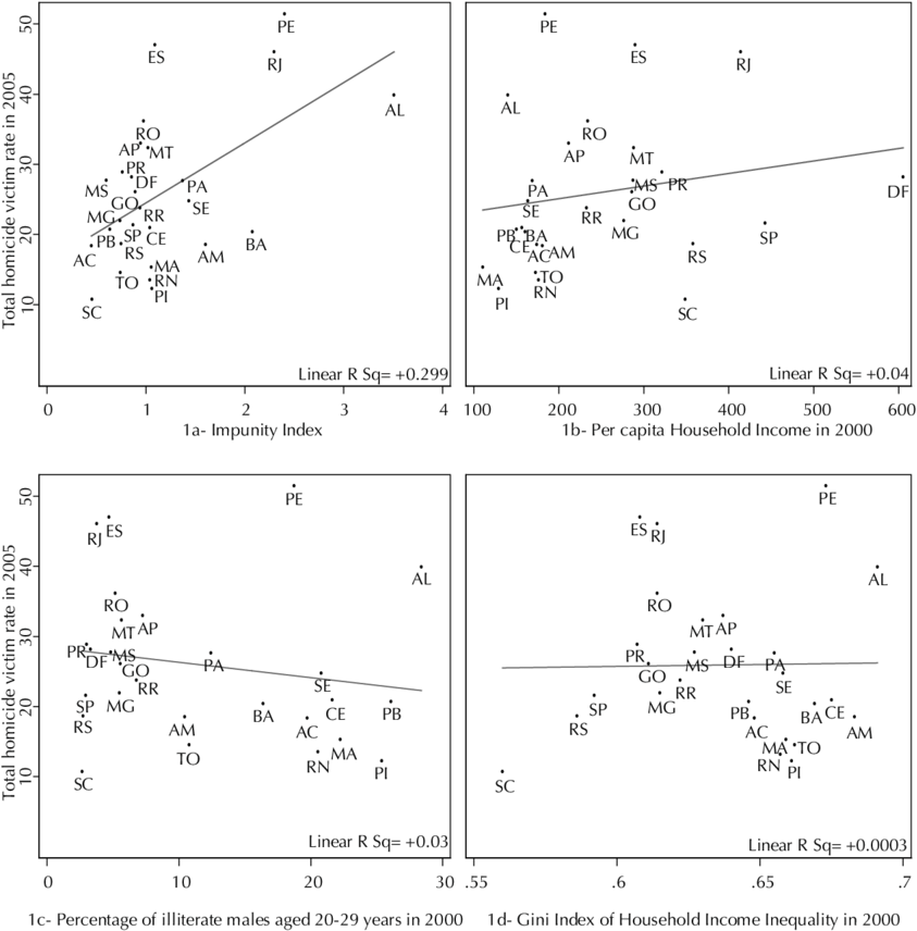 Relationship Between Total Homicide Victim Rate In - Diagram (850x862), Png Download