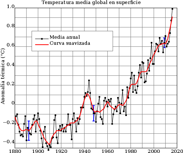 Media Global Del Cambio De Temperatura Superficial - Grafica Cambio Climatico Global (640x542), Png Download