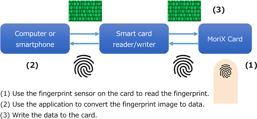 Since It Is No Longer Necessary To Have A Fingerprint - Diagram (954x469), Png Download