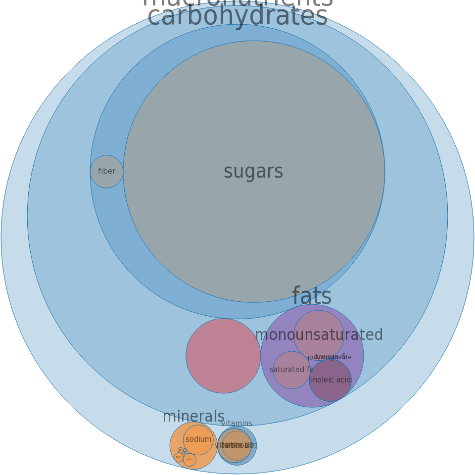 Cereals Ready To Eat, Post, Fruity Pebbles All Nutrients - Circle (960x960), Png Download