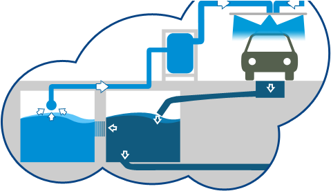 To Five Times The Water That Wadawash Car Wash Uses - Water Filter System For Carwash (657x277), Png Download