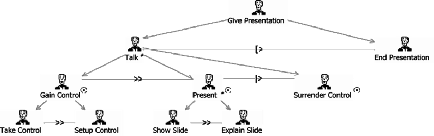 Analysis Task Model For The Role " Presenter " - Diagram (850x267), Png Download