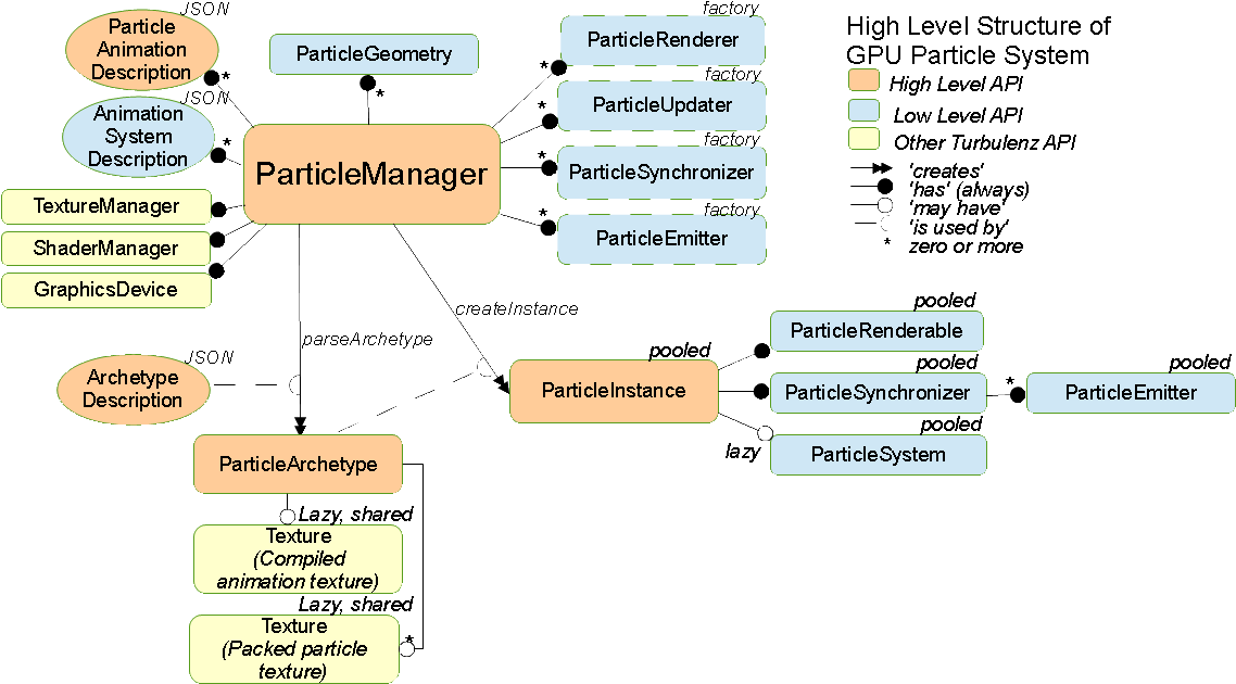 High Level Structure Of Gpu Particle System - High Level System Documentation (1153x662), Png Download