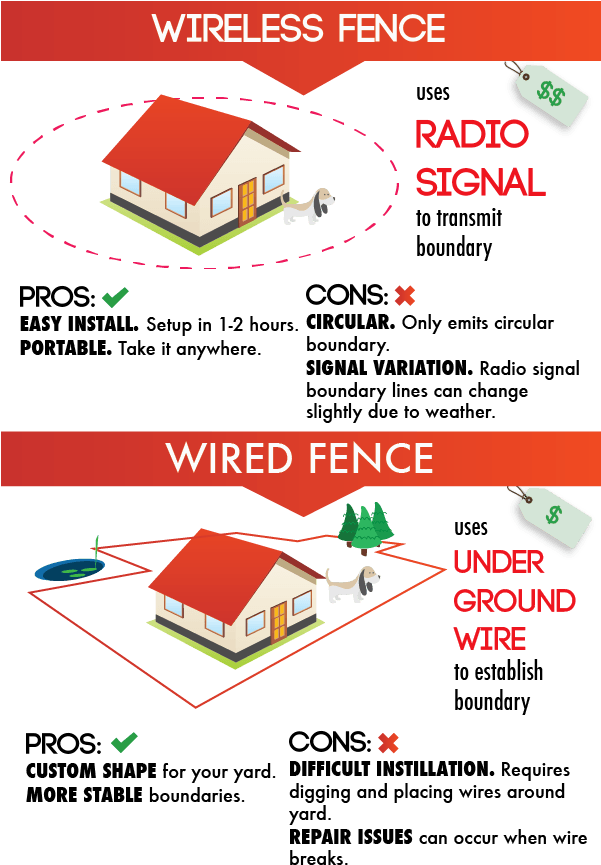 Wireless Vs Wired Electric Fence Pet Fence (600x890), Png Download
