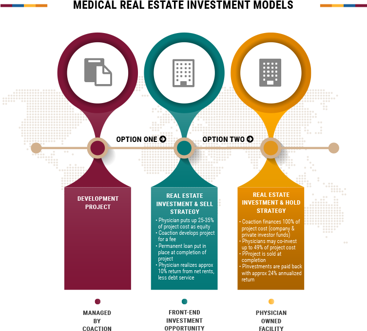 Coaction Real Estate Investment Models - Lineas De Tiempo Modernas (760x720), Png Download