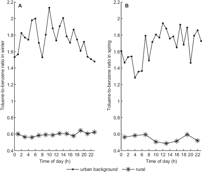 Median Diurnal Cycle Of Toluene To Benzene Ratio At - Diagram (850x727), Png Download