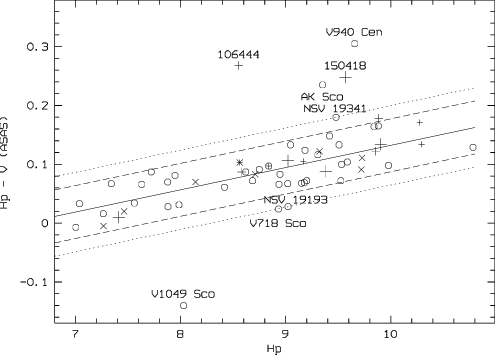 Relation Between Hipparcos Magnitude H P And Asas Visual - Diagram (495x355), Png Download