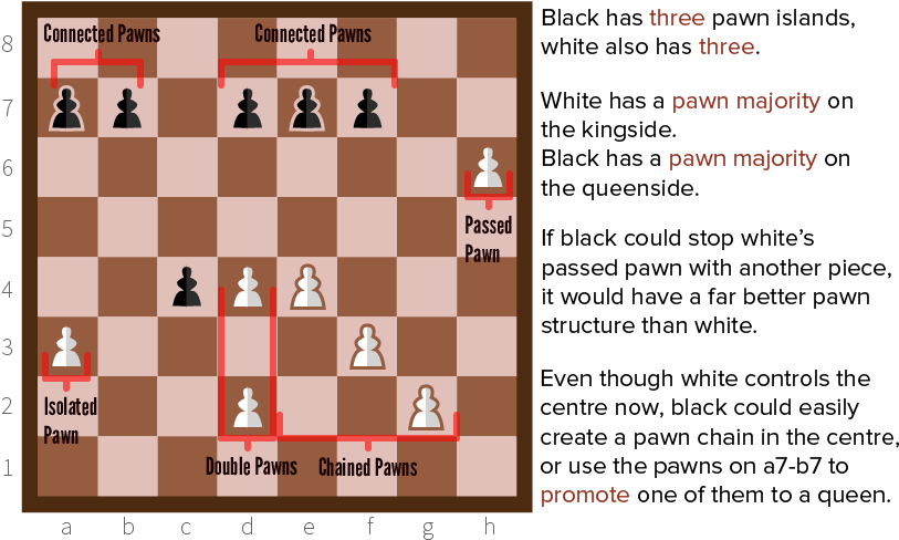 Pawn Islands - Gm Ben Finegold (825x500), Png Download