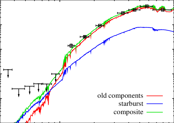 Synthetic Seds Of Old Stellar Components , Starburst - Plot (602x428), Png Download