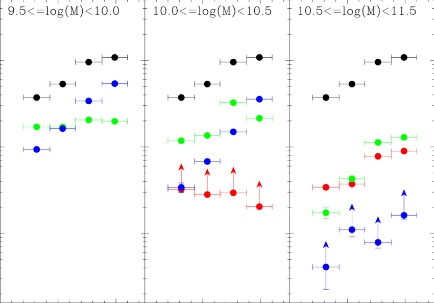 Sfrd As A Function Of Stellar Mass And Galaxy Type - Star (850x593), Png Download
