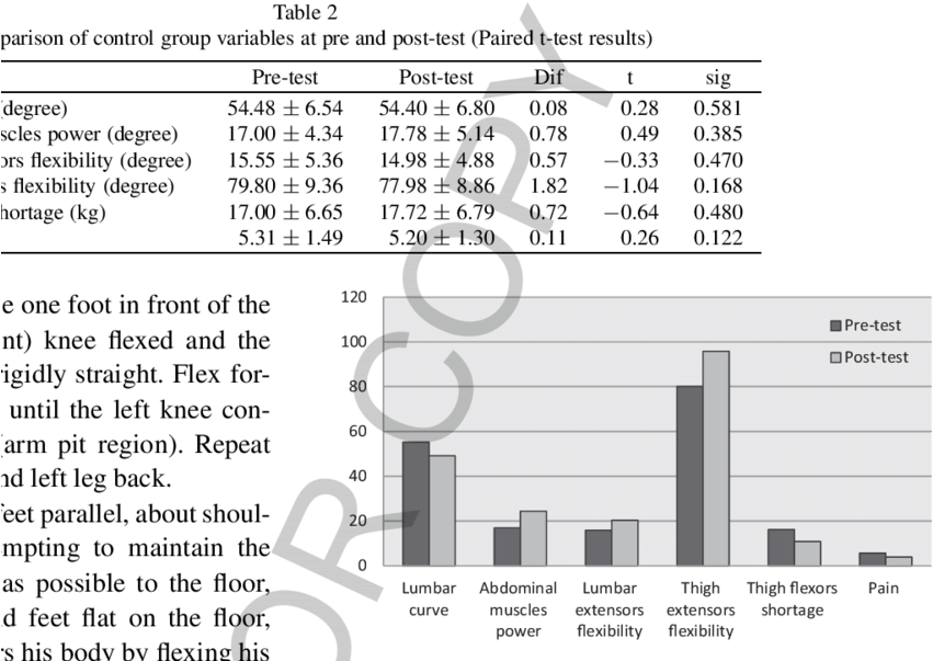 Comparison Of Exercise Group Variables At Pre And Post - Student's T-test (850x613), Png Download