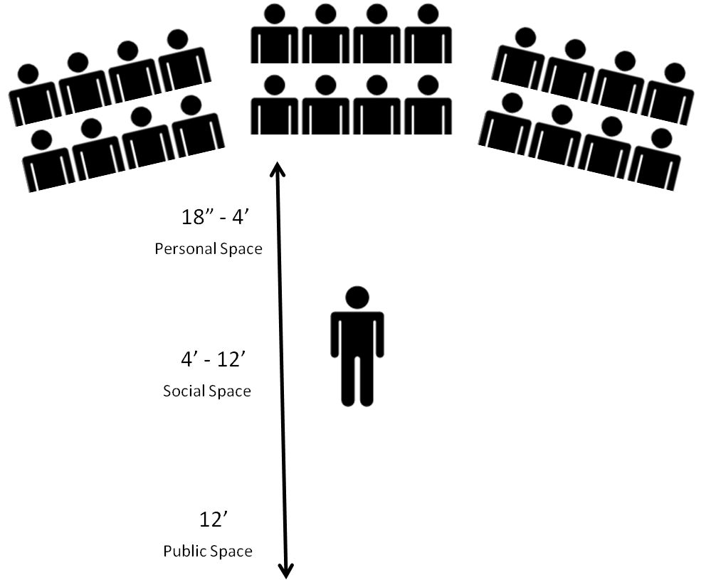 Knowledge Of How Distance From Your Audience Can Impact - Movement Presentation (998x837), Png Download