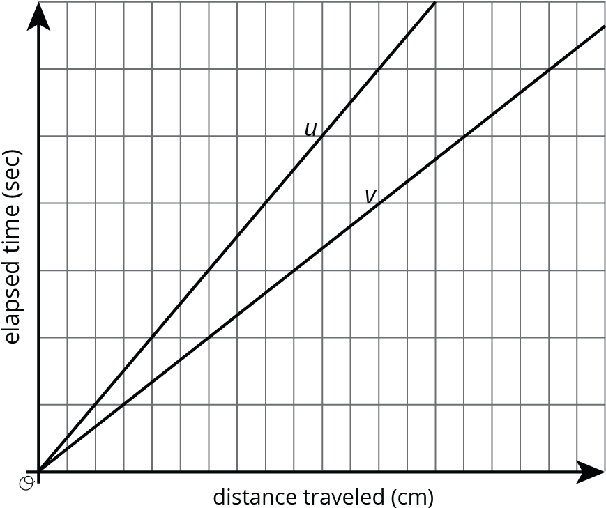 Lines U And V Also Show The Positions Of The Two Bugs - Plot (887x732), Png Download