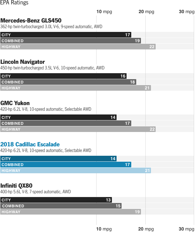 2018 Cadillac Escalade - Hyundai Accent Fuel Consumption (624x745), Png Download