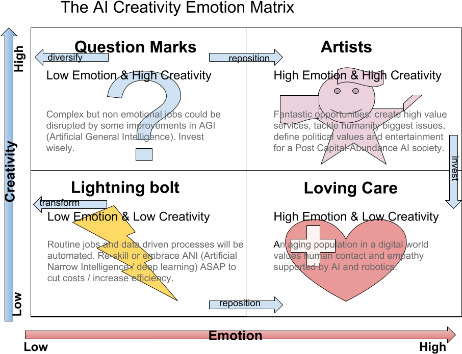 The Ai Creativity Emotion Matrix 02 - Diagram (960x720), Png Download
