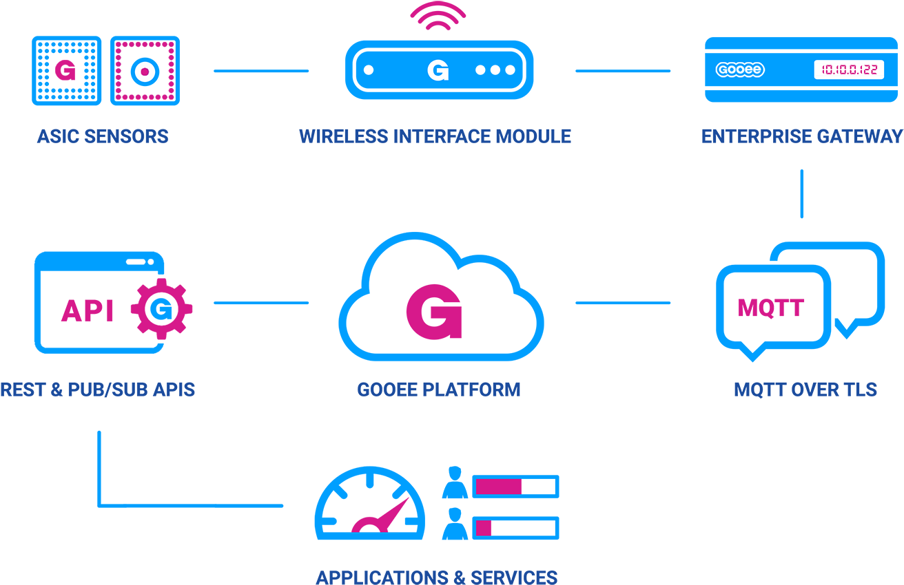 Smart Lighting And Iot Sensor Platform Slashes Installation, (1375x1000), Png Download