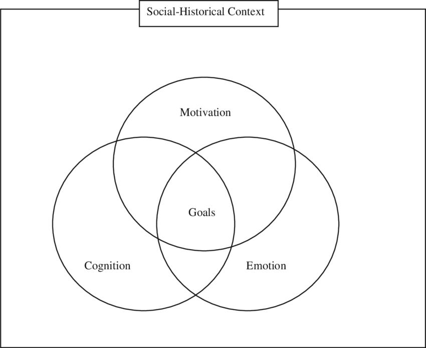 Representation Of Goals As The Transactive Point Among - Emotion (850x694), Png Download