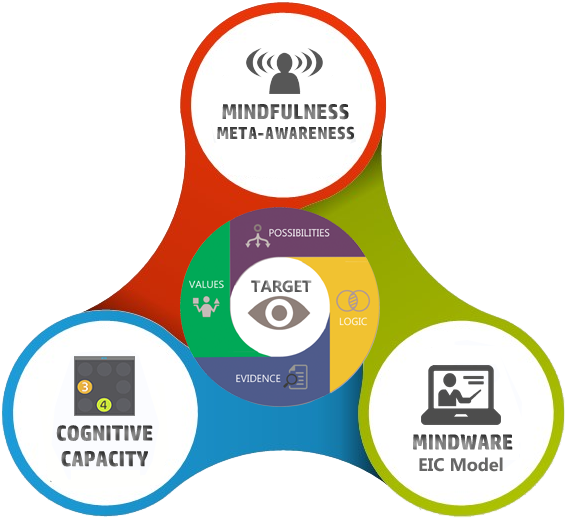 Iq Mindware Emotion Imbued Choice Eic Model - Intelligence Quotient (583x540), Png Download