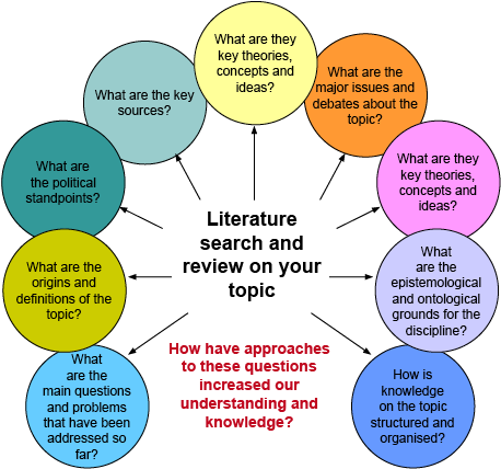 To Cite Online Data In A Table Caption - Literature Search And Review On Your Topic (495x454), Png Download