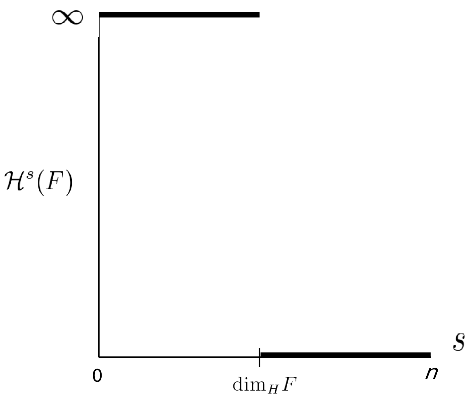 Es Una Gráfica De La Medida De Hausdorff Donde Se Muestra - Dimensión De Hausdorff Besicovitch (1497x1272), Png Download