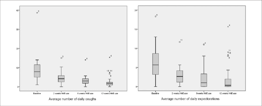 Forced Expectorations And Coughing Frequency - Diagram (850x344), Png Download
