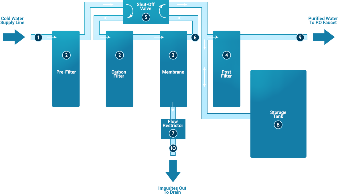 Diagram Of A Reverse Osmosis System With Basic Components - Reverse Osmosis Water Filter (1180x684), Png Download