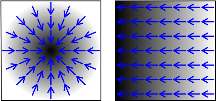 Image Titled Gradient2 - 旋 度 梯度 散 度 (728x363), Png Download