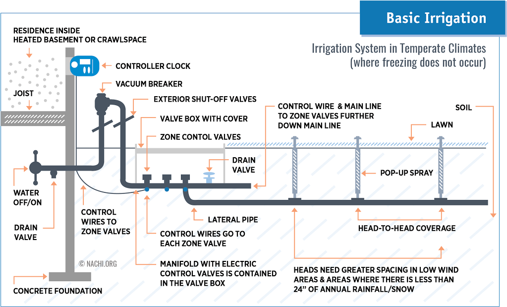 Irrigation-inspection - Irrigation Graphics (1000x627), Png Download