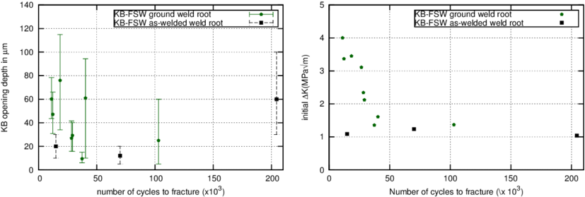The Kb On Fatigue Lifetime A) Ductile Kb Opening Depth - Common Fig (850x595), Png Download