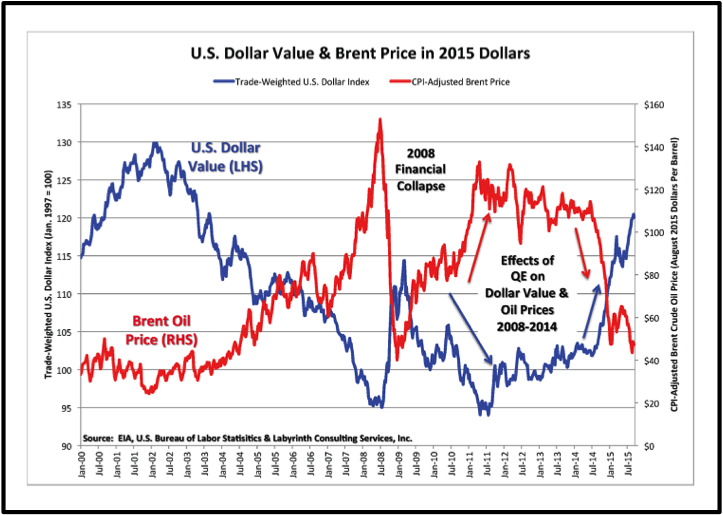 Dollar Will Strengthen Or Weaken, And For The Past - Oil Price Interest Rate (723x515), Png Download