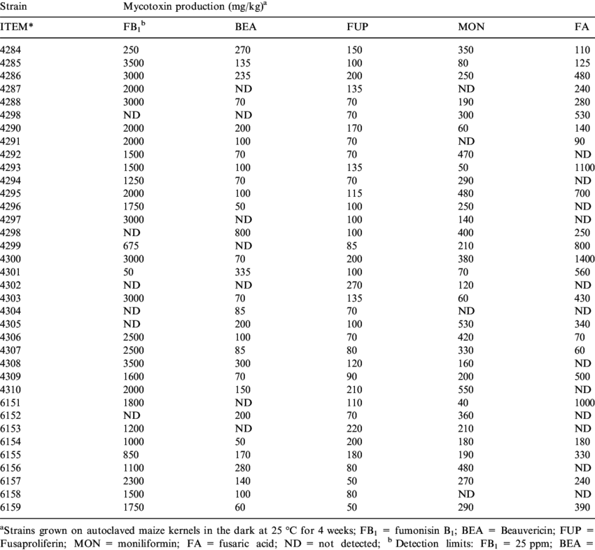 Mycotoxin Production Of Fusarium Proliferatum Strains - Relative Frequency Table (850x785), Png Download