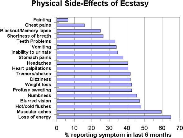 Statistics - Graph Of Ecstasy Use (621x454), Png Download
