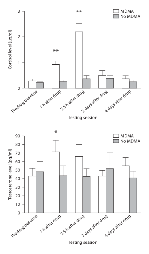Cortisol And Testosterone Levels For 12 Recreational - Mdma (496x841), Png Download