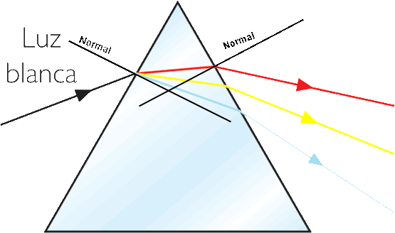 Esquema De Un Prisma Y De La Doble Refracción De Los - Triangle (555x328), Png Download