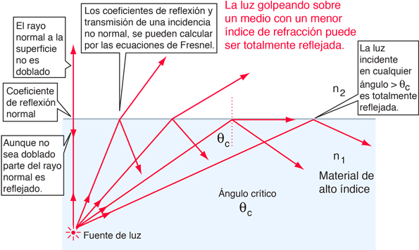 Para Cualquier Ángulo De Incidencia Menor Que El Ángulo - Partial And Total Internal Reflection (601x397), Png Download