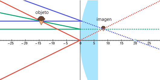En Los Espejos Cóncavos, Si El Objeto Se Encuentra - Espejos Esfericos Concavos (529x265), Png Download