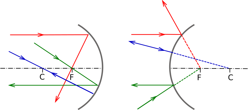 Rayos De Referencia - Espejos Concavos Y Convexos (800x355), Png Download