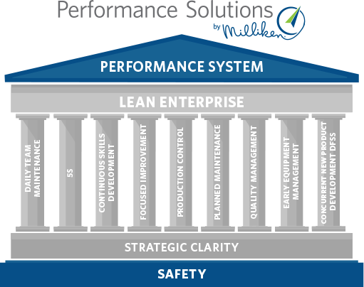 The Nine Pillars Of The Milliken Performance System - Milliken (511x404), Png Download
