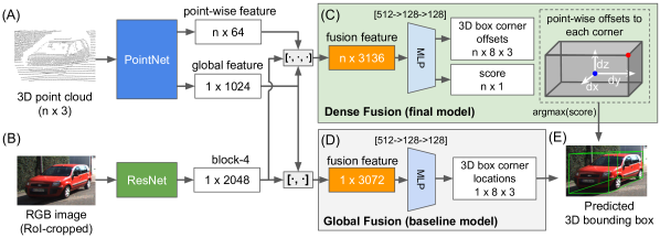 An Overview Of The Dense Pointfusion Architecture - Information (640x362), Png Download