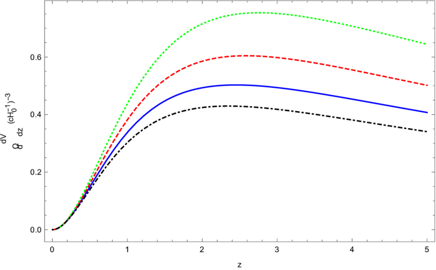 Evolução De Dv /dωdz Em Função De Z Para Os Casos Ω - Plot (850x527), Png Download