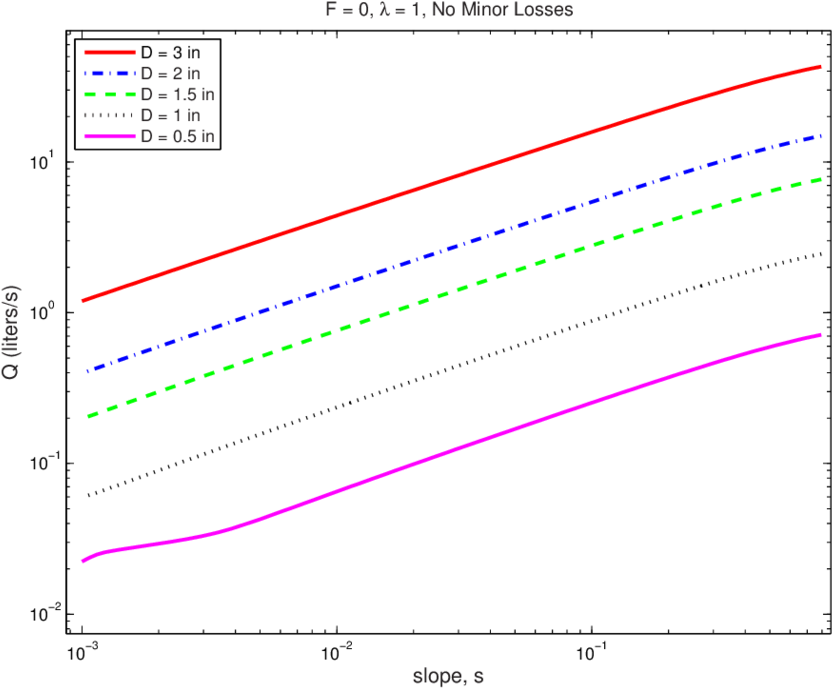 Volume Flow Rate Of Water Vs - Minor Loss Of Pvc Pipe (850x705), Png Download