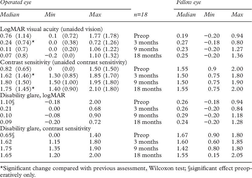 Logmar, Contrast Sensitivity And Disability Glare Data - Contrast (829x586), Png Download