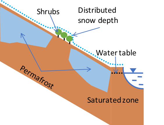 Schematic Representation Of The Distributed Snow Depth - Transect (564x431), Png Download