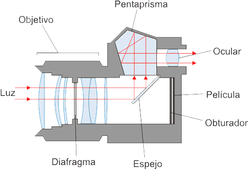La Luz Entra A La Cámara A Través De Un Orificio De - Funcionamiento De Una Camara (509x346), Png Download