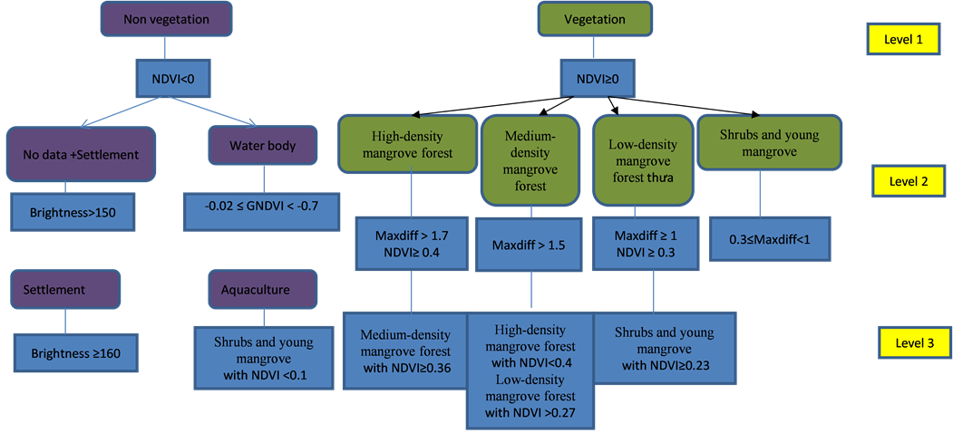 The Rule Set To Classify Vnredsat-1 Image - Colorfulness (1051x478), Png Download