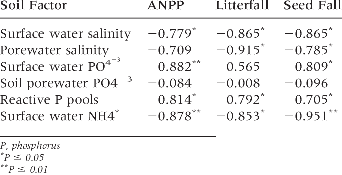 Pearson Product Moment Correlation Coefficients Between - Proximal Femoral Focal Deficiency Types (684x351), Png Download