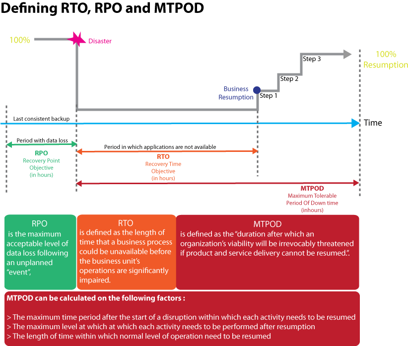 Recovery Objectives Rto Rpo And Mtpd - Defining Rto Rpo And Mtpd (822x697), Png Download